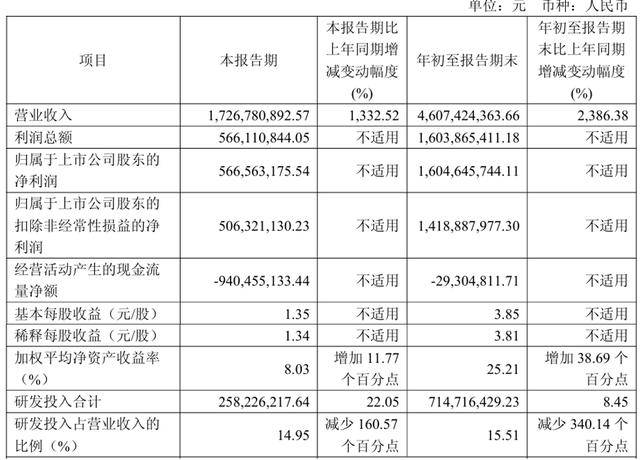 豪威集团第三季度营收与扣非归母净利润再创单季度新高