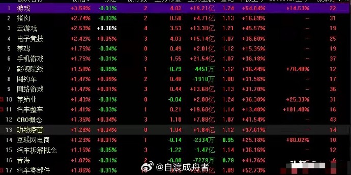 收评:沪指、创业板指均创阶段新高 有色金属、海南等板块大涨