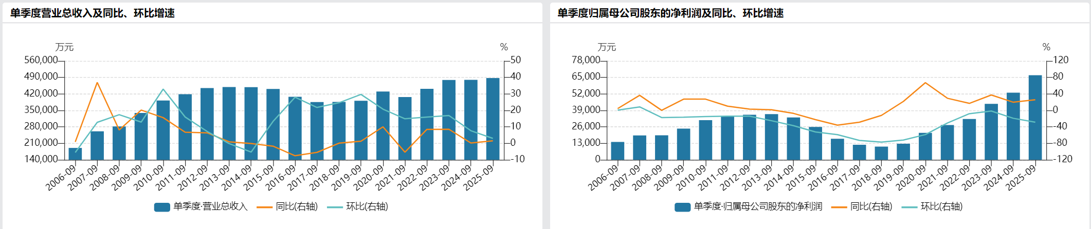 安泰科技：2025年前三季度净利润约2.82亿元
