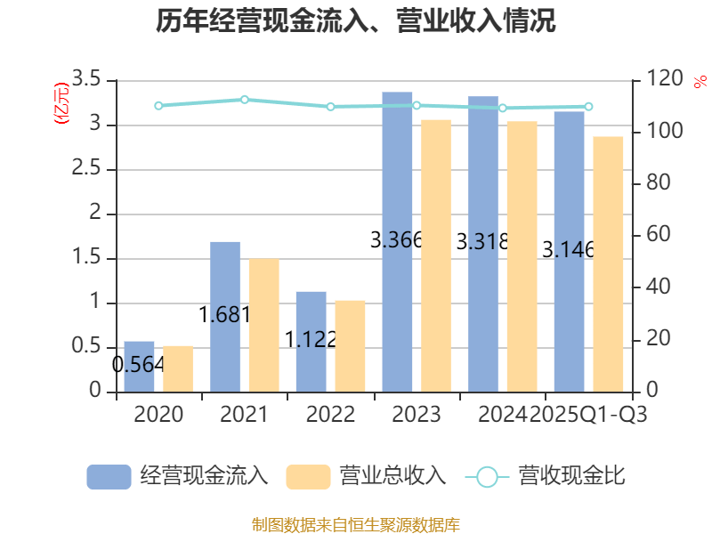 安泰科技：2025年前三季度净利润约2.82亿元