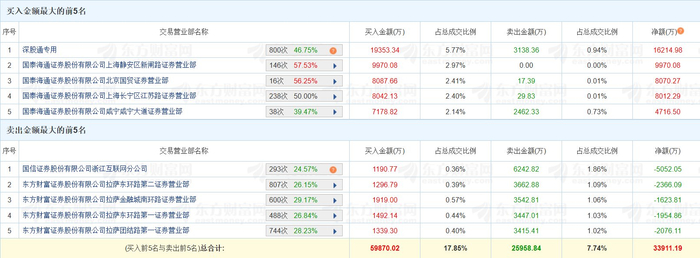 亚士创能涨停，上榜营业部合计净买入1004.84万元