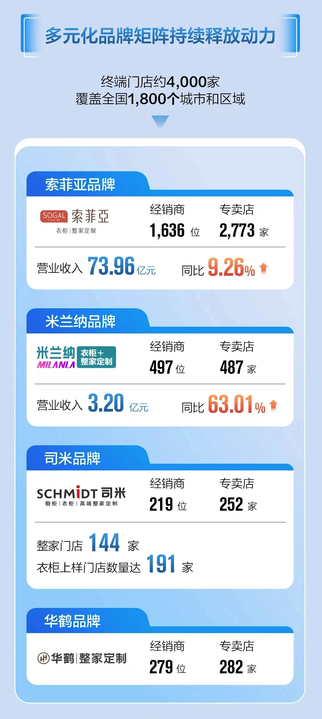 前三季度亏超4000万,业绩承压下,江山欧派关停两大生产基地