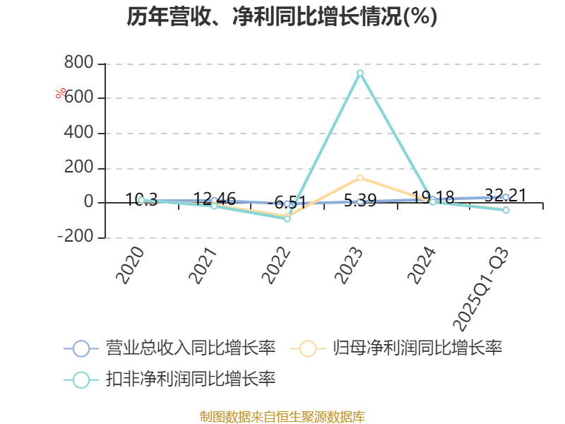 天德钰：2025年前三季度净利润约1.95亿元