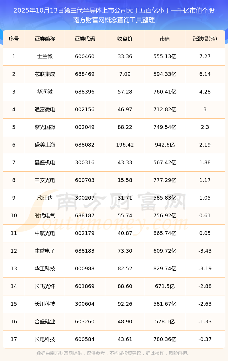 电科芯片:2025年前三季度净利润约993万元