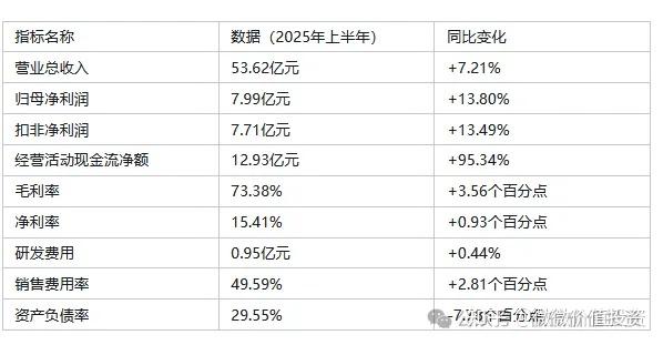 珀莱雅：前三季度净利润10.26亿元，同比增长2.65%
