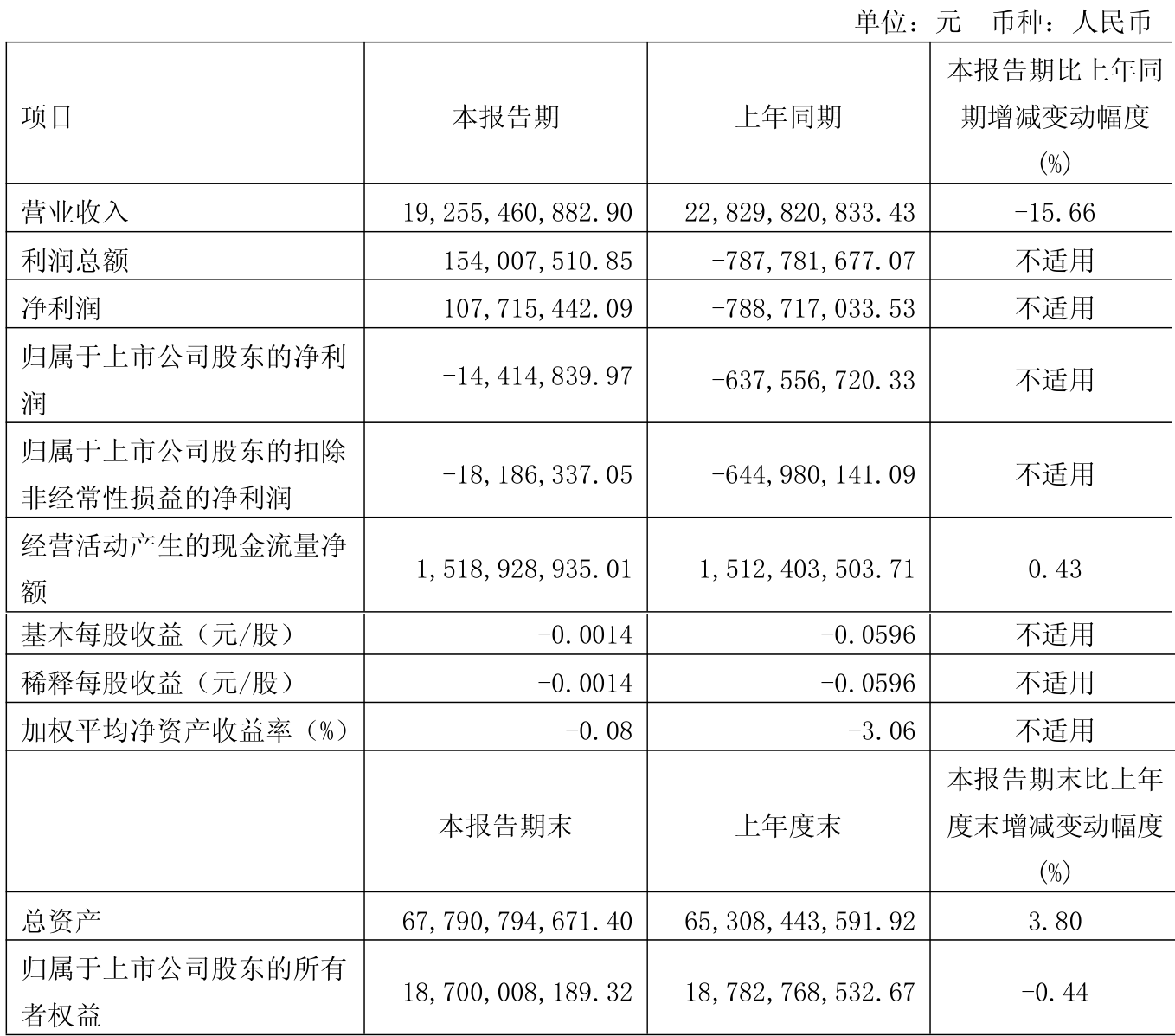 中兰环保（300854）2025年三季报简析：净利润同比下降252.27%，公司应收账款体量较大