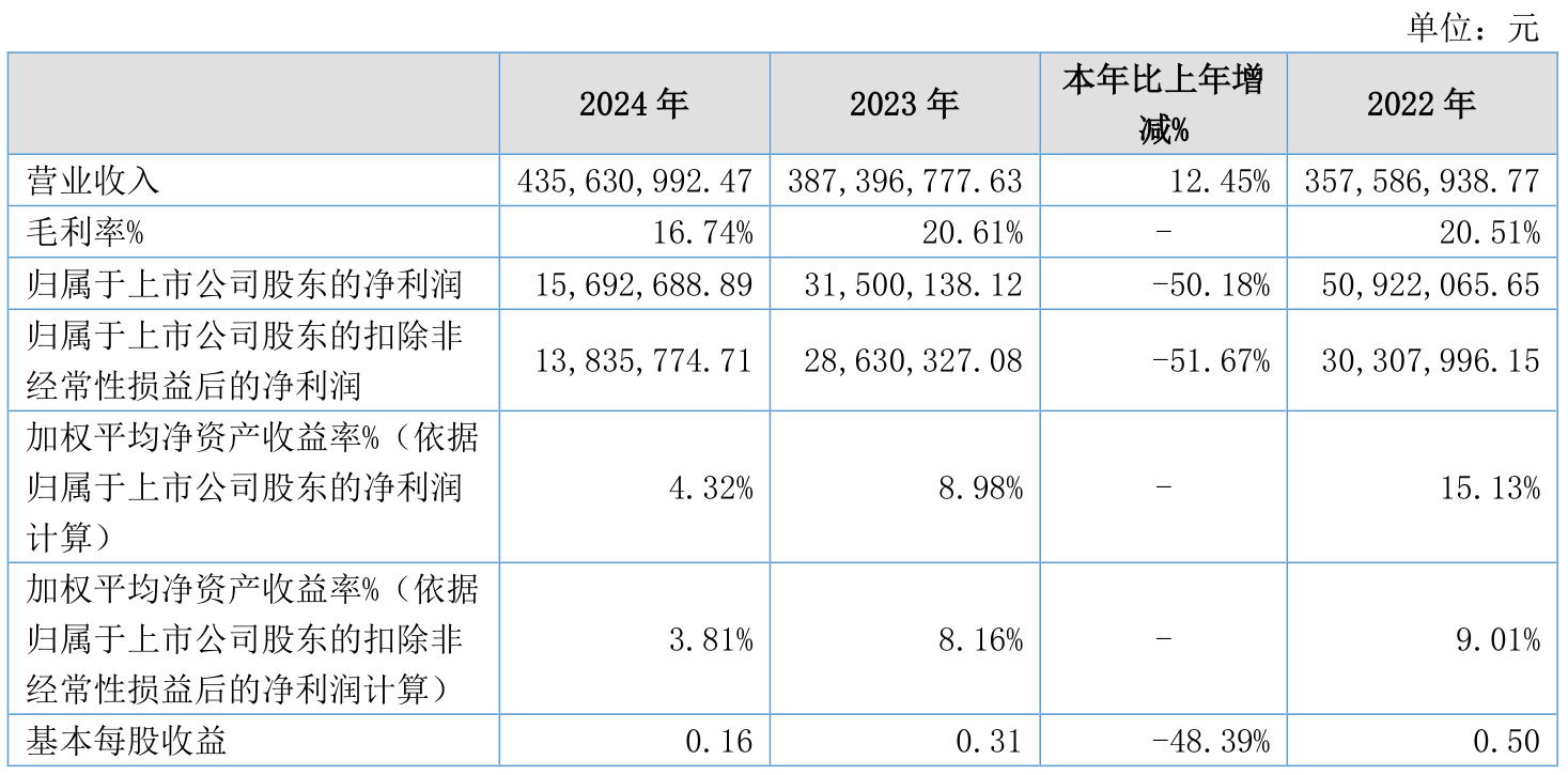 正元智慧（300645）2025年三季报简析：增收不增利，公司应收账款体量较大