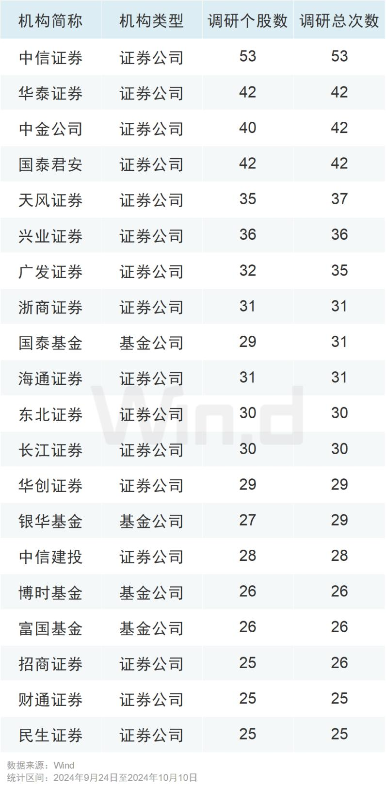 机构最新调研路线图出炉 联影医疗最获关注