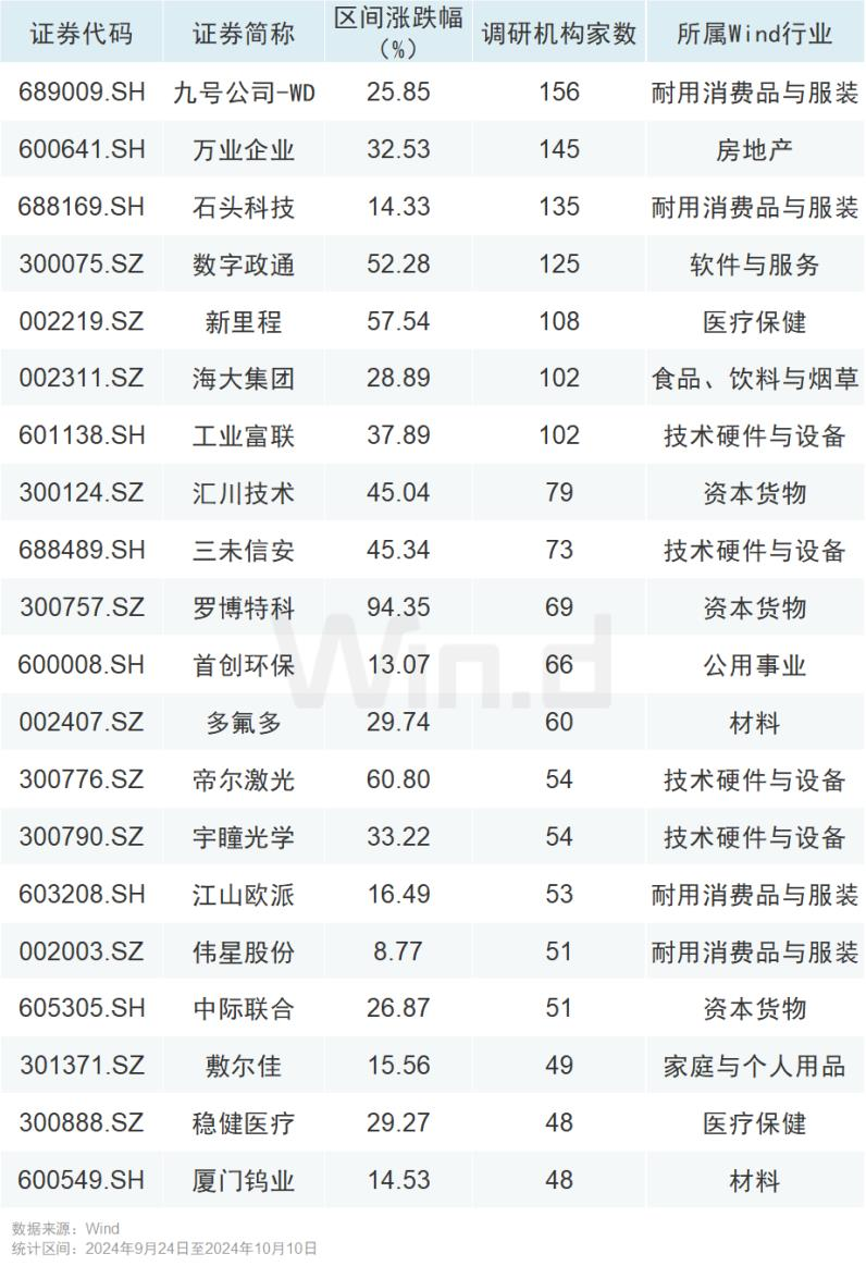机构最新调研路线图出炉 联影医疗最获关注