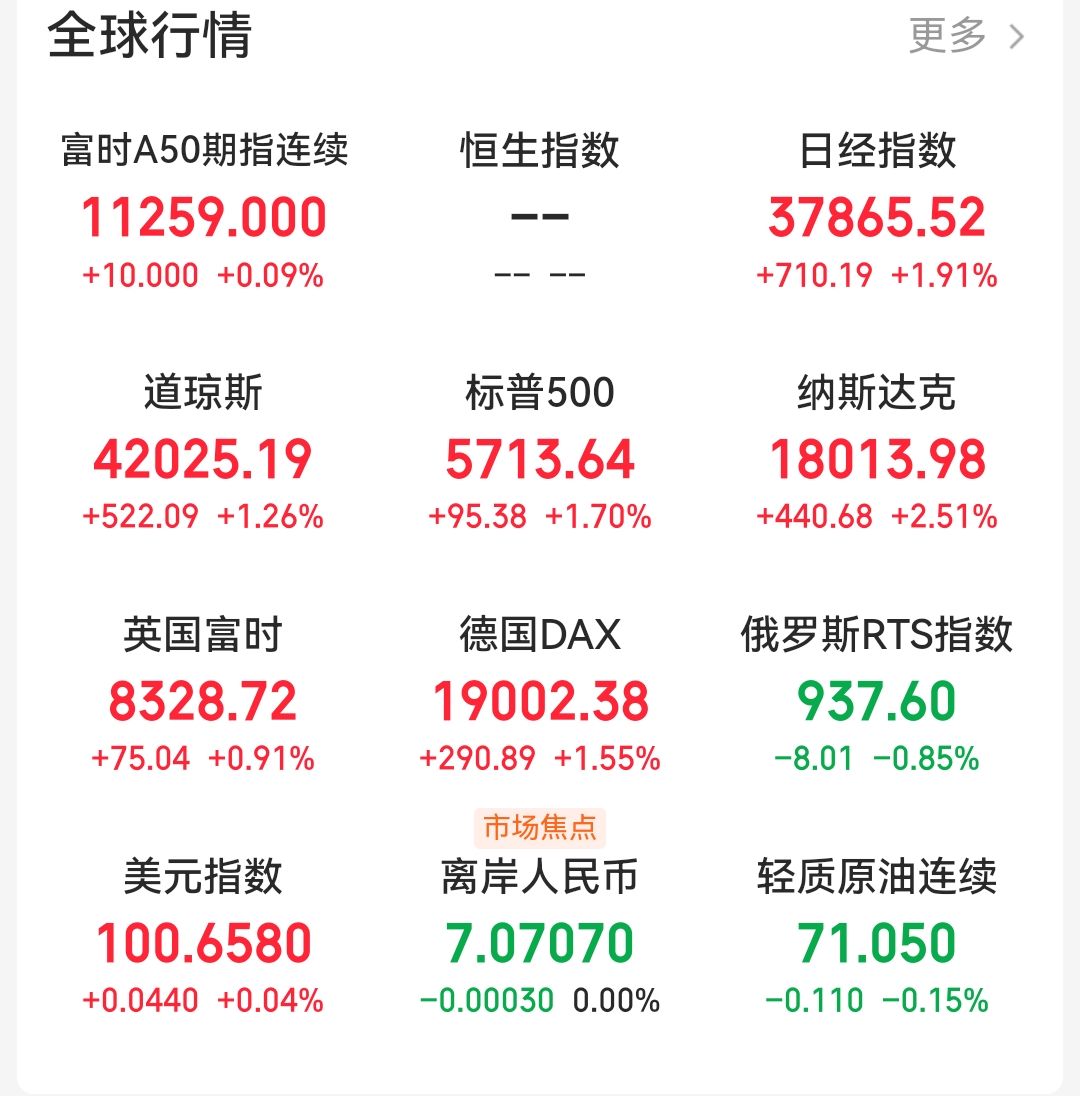 美股三大指数集体收涨 亚马逊涨超9%创历史新高