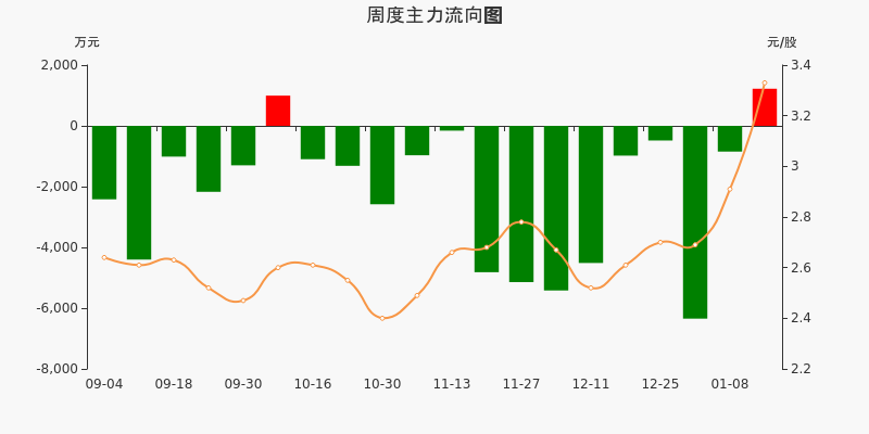 大东南（002263）2025年三季报简析：净利润同比增长158.98%，盈利能力上升