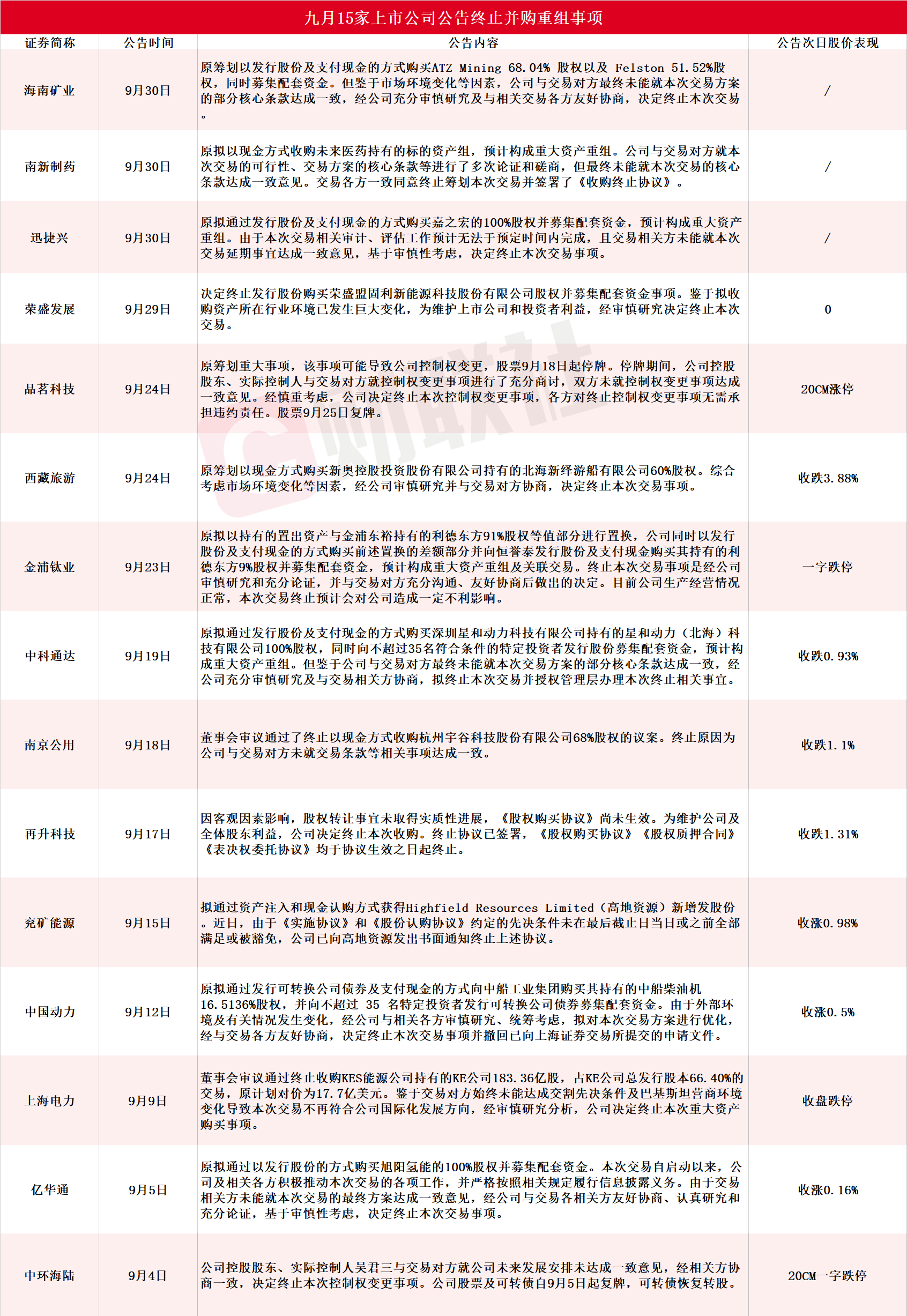 两家A股公司 终止重大资产重组