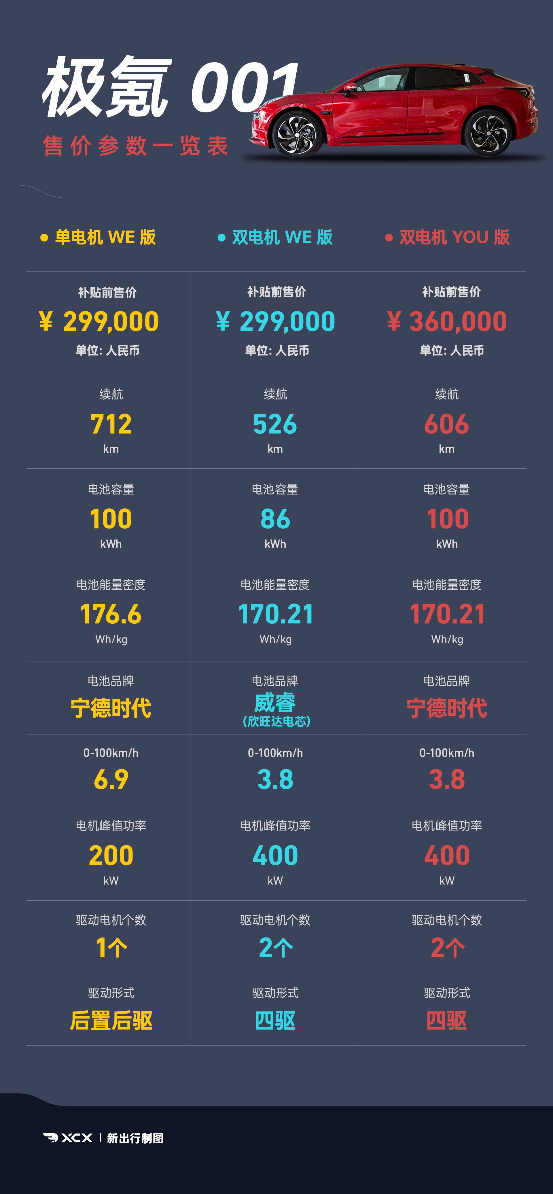 极氪科技：10月销量61636台 单月销量首次突破6万台