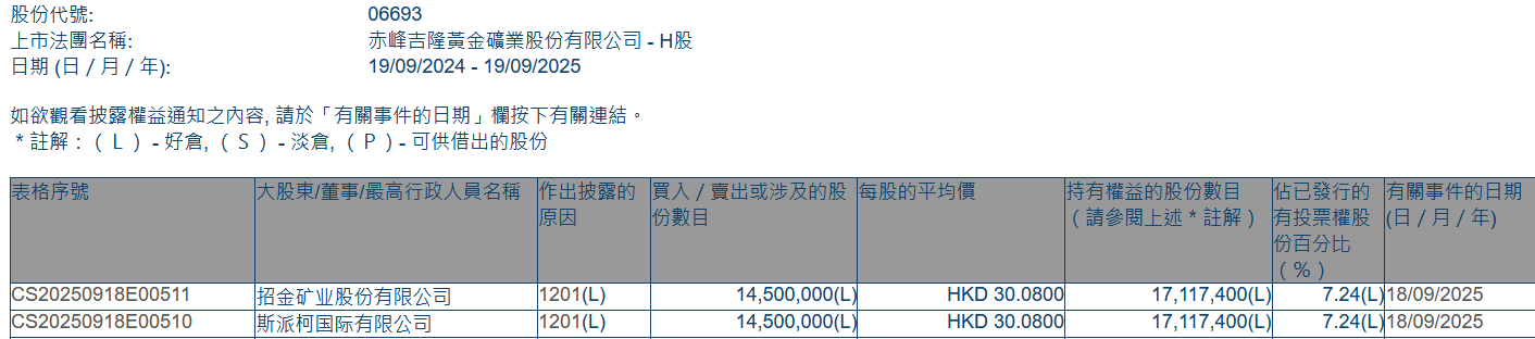瑞丰新材：中国石化集团资本有限公司计划减持公司股份不超过约296万股