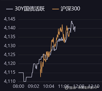 债市收盘|资金面相对充裕，10年期国债收益率小幅上行