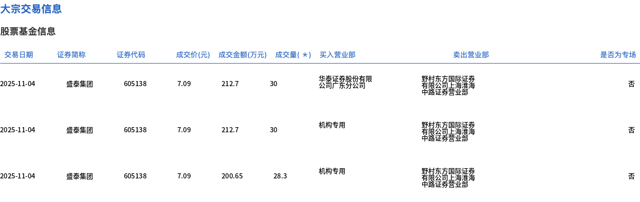 盛泰集团现16笔大宗交易 均为折价成交