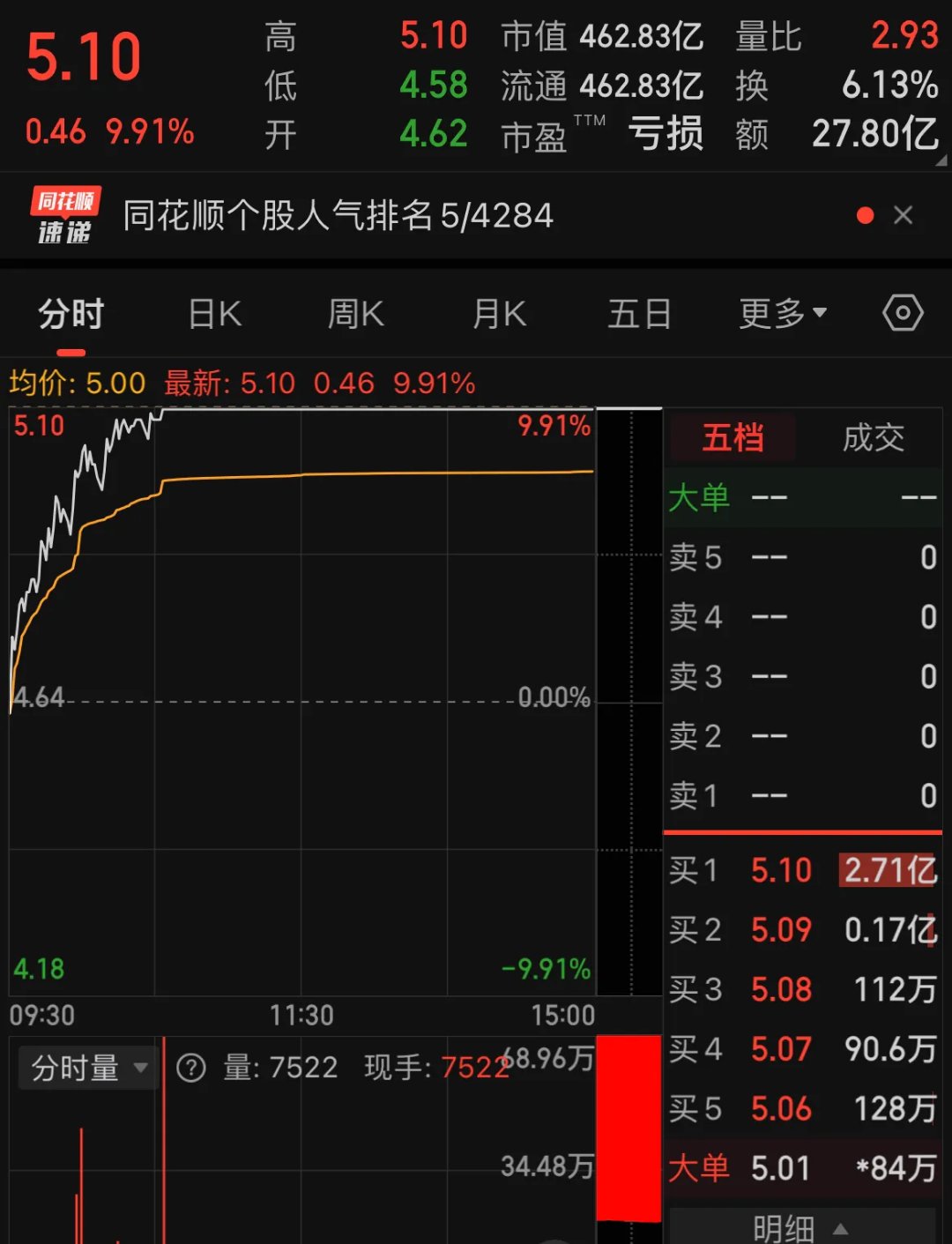 马可波罗换手率35.25%，4机构现身龙虎榜