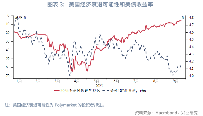 经济数据优于预期 美债收益率普遍回升
