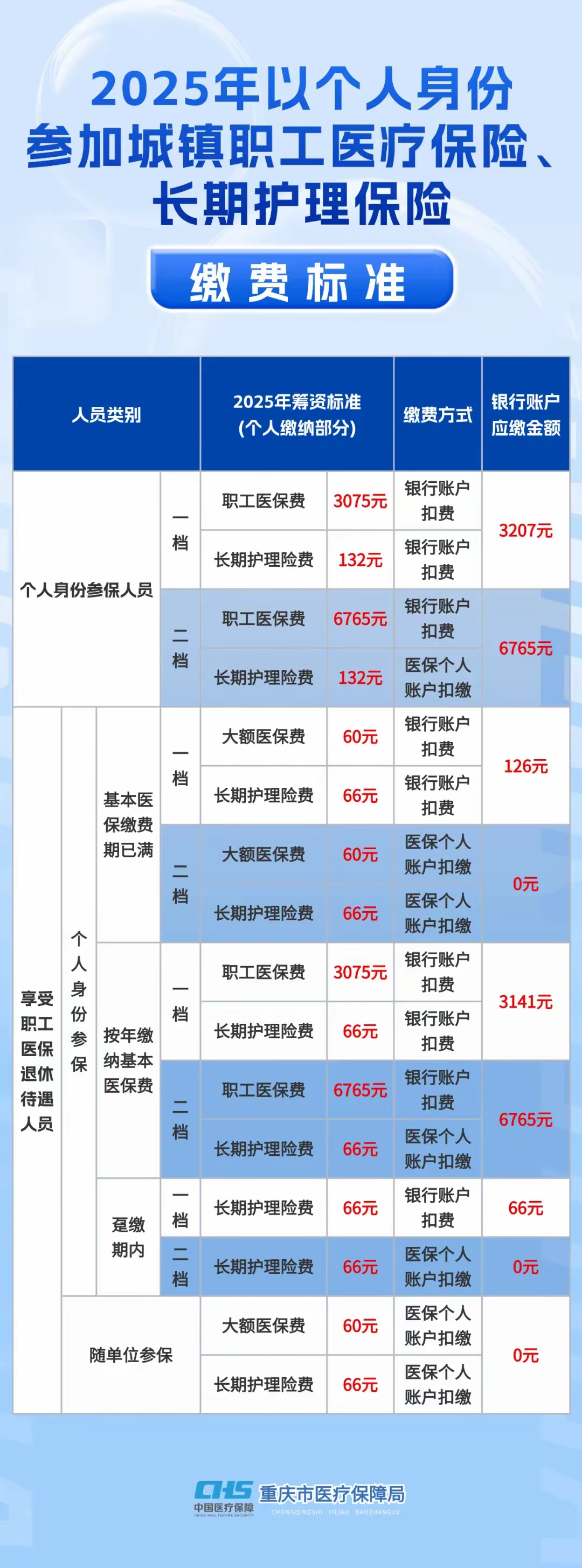 重庆：支持使用医保个人账户购买普惠型商业健康保险