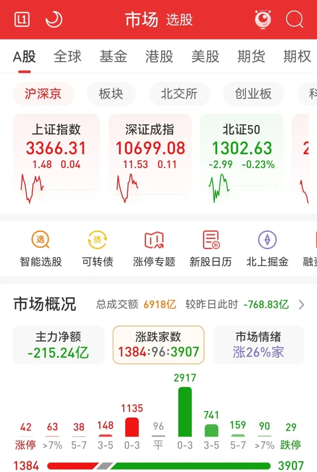 标的指数涨4%，“人形含量”高的机器人ETF易方达（159530）成交活跃