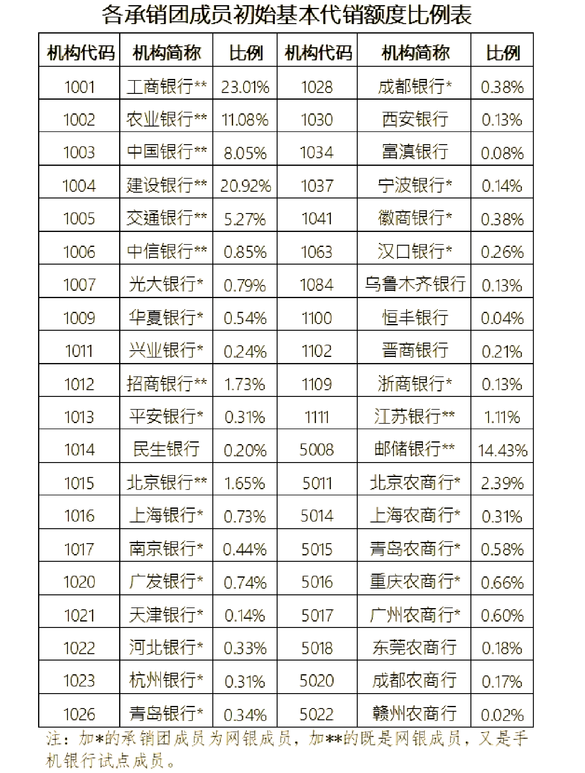 10月房企债券融资规模同比增长超七成