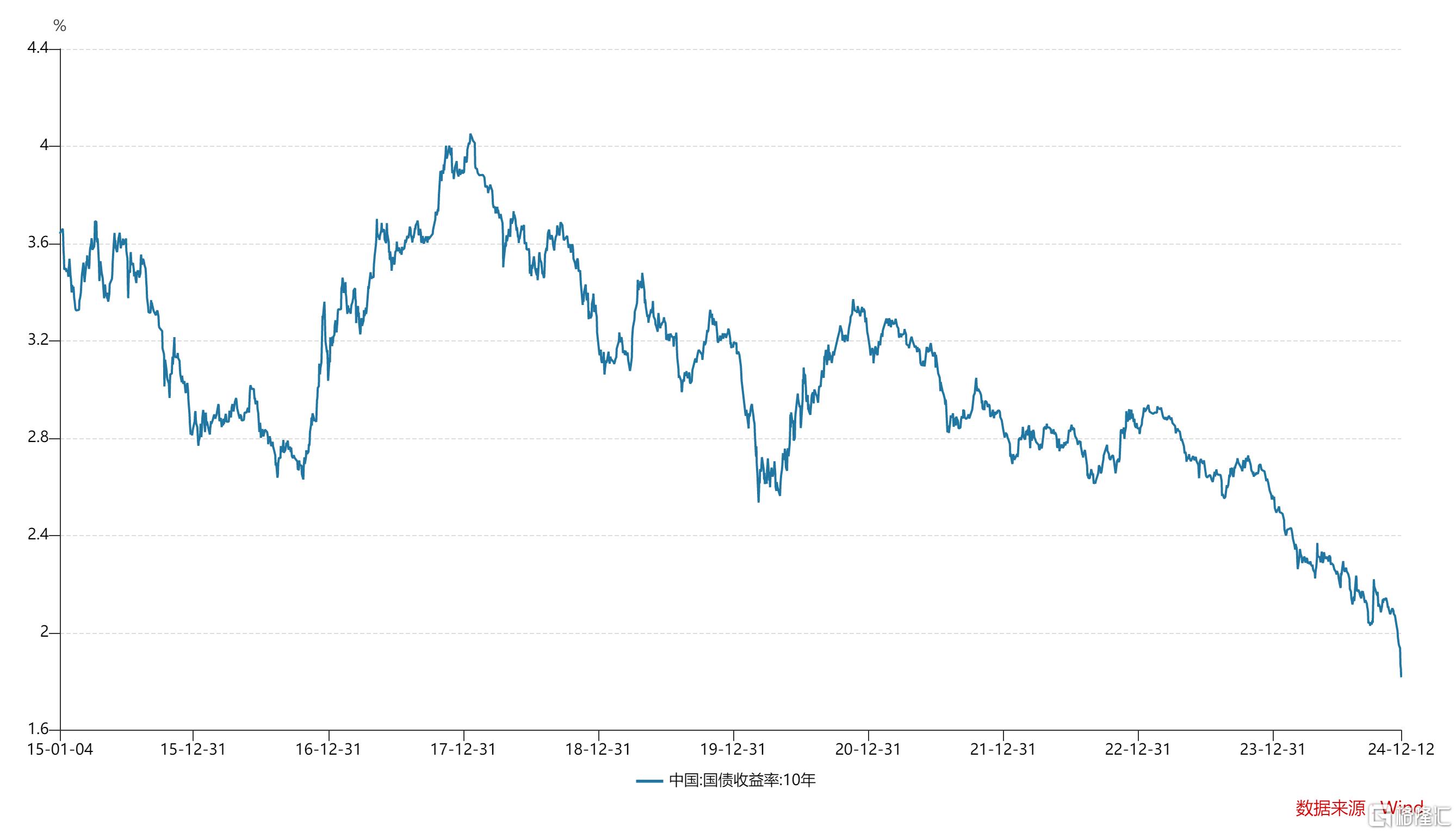10月房企债券融资规模同比增长超七成