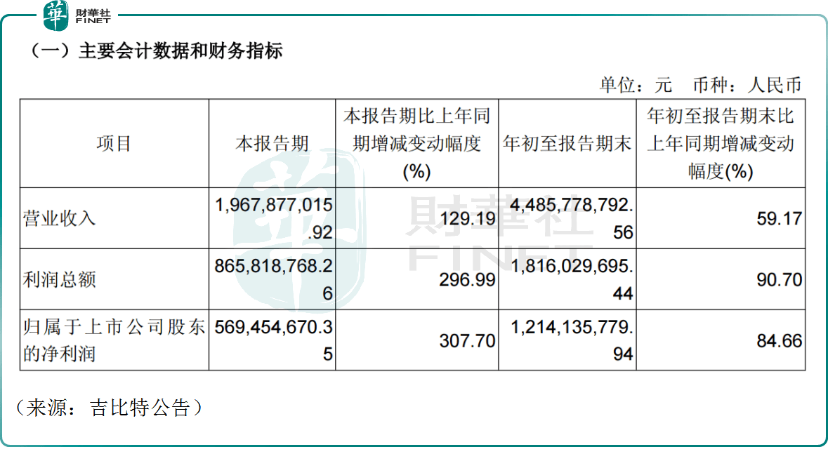 这个板块突然爆发,多只概念股业绩亮眼(名单)
