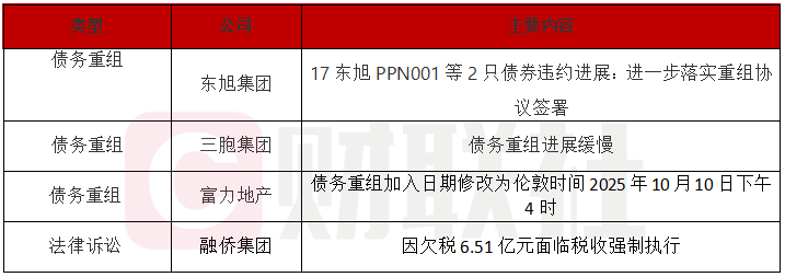 债市公告精选 | 广州天建合并范围内新增两起涉案金额超5000万元的重大诉讼；华闻集团重大诉讼获法院提级管辖
