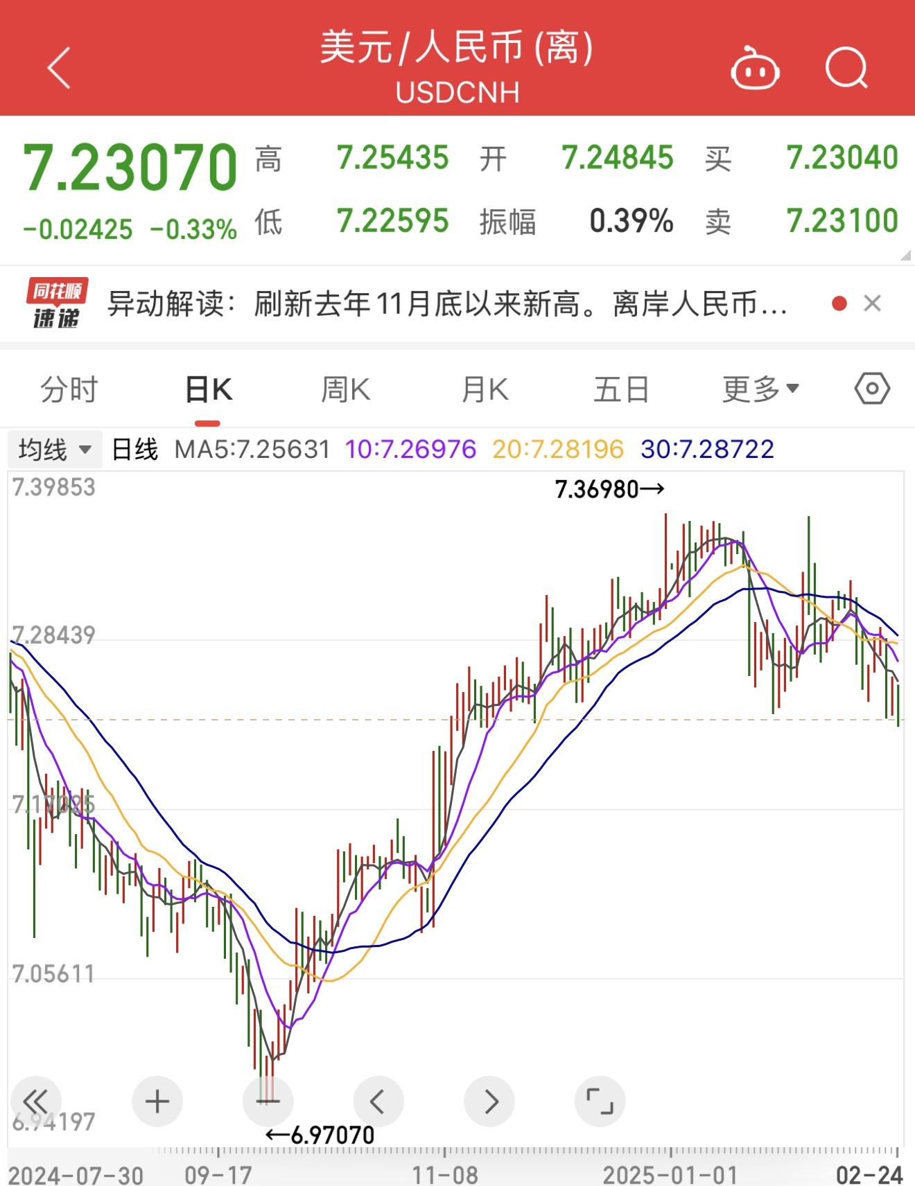 美元指数下跌0.5%