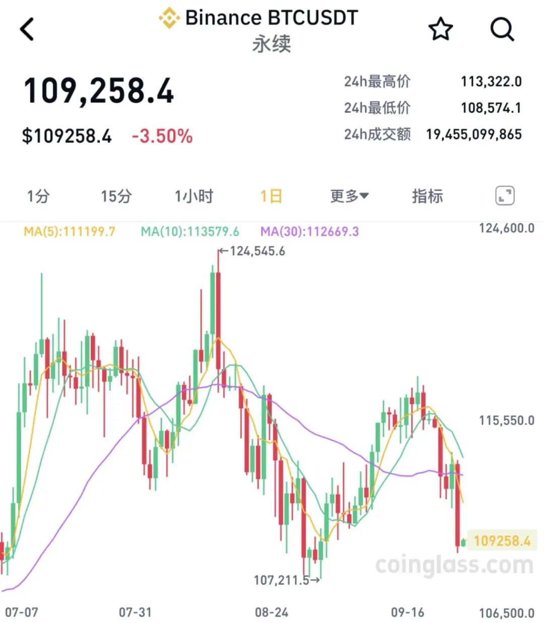 深夜，全线下跌！