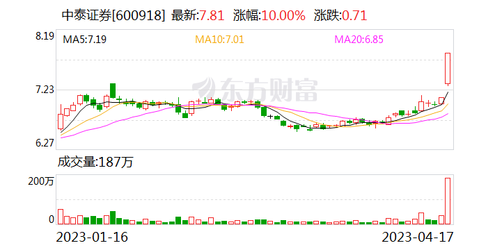 东北证券成交额创2023年4月19日以来新高