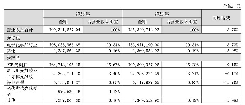 容大感光:11月10日召开董事会会议