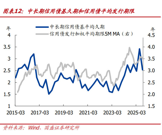 年底超3000亿摊余债基迎来开放,信用债成为资金“香饽饽”