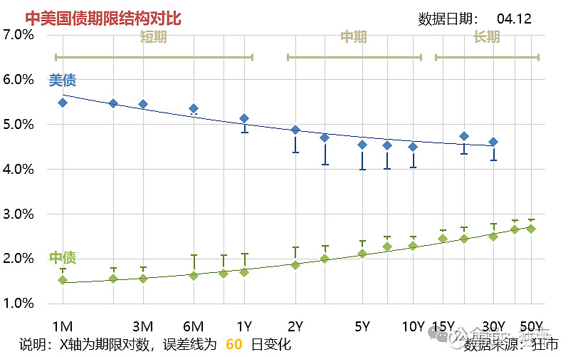 美债收益率涨跌不一，10年期美债收益率持平