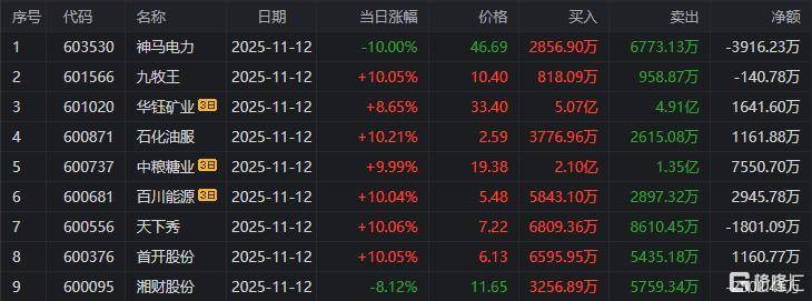开能健康龙虎榜数据（11月12日）