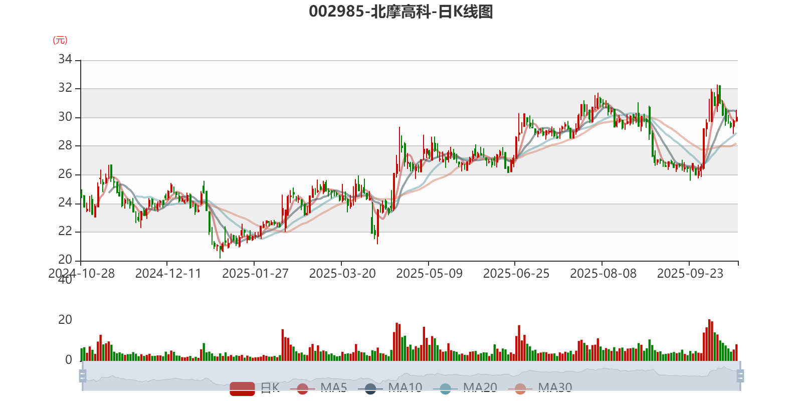 北摩高科高管杨昌坤减持1万股，减持金额28.81万元