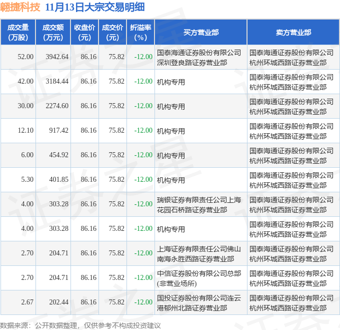 太阳电缆现5笔大宗交易 均为折价成交