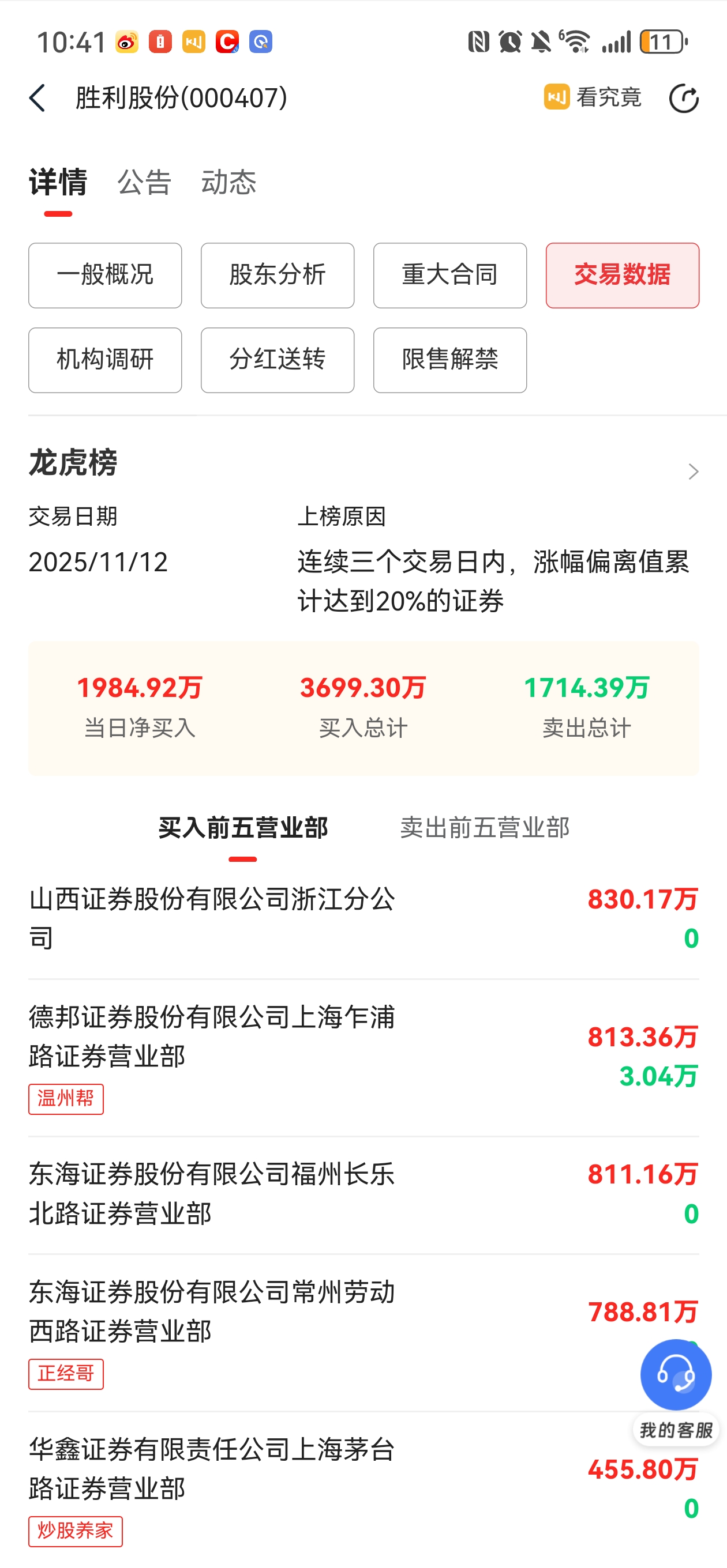 燃气板块强势，长春燃气、联美控股等涨停，胜利股份4连板