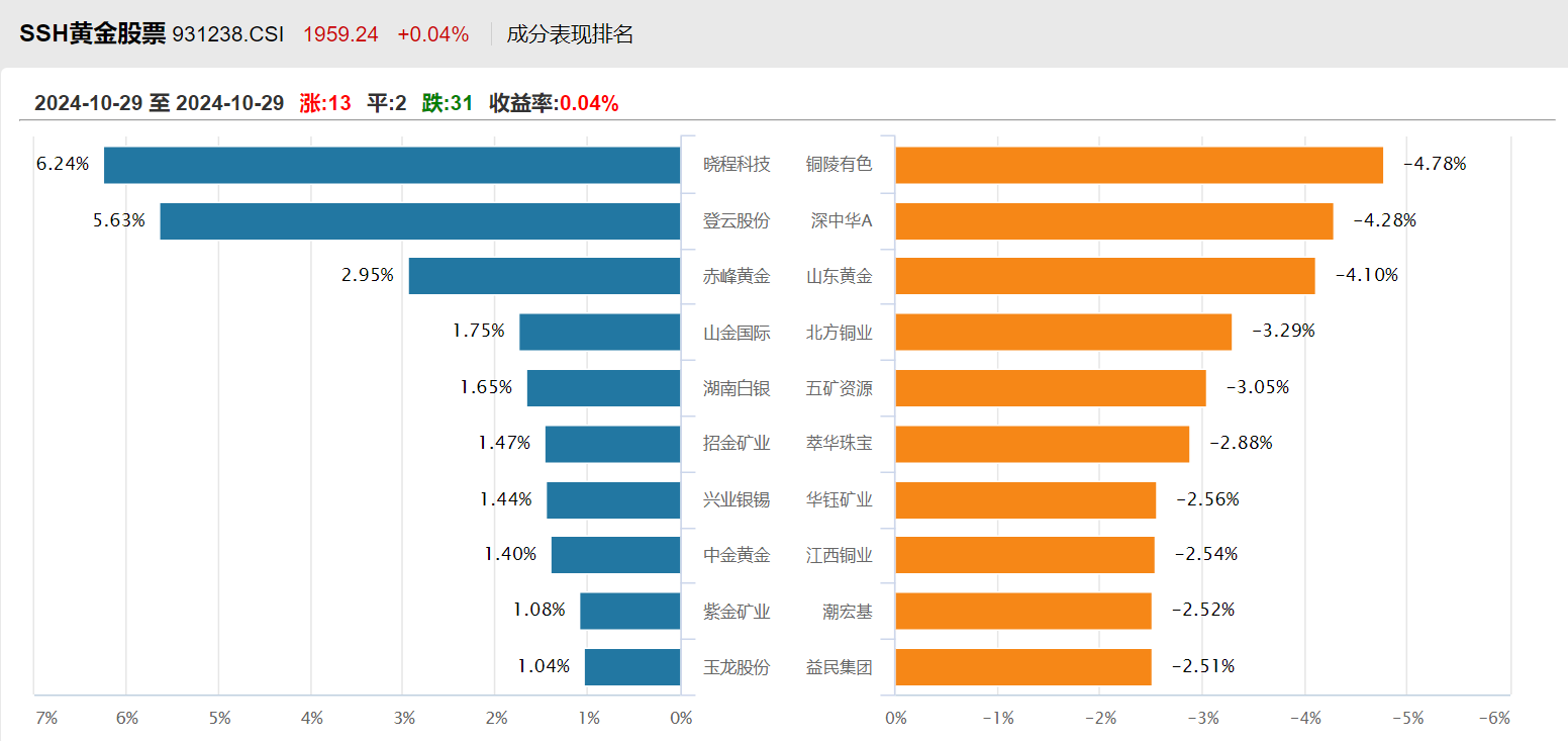 开评:三大指数集体低开 存储芯片概念等跌幅居前