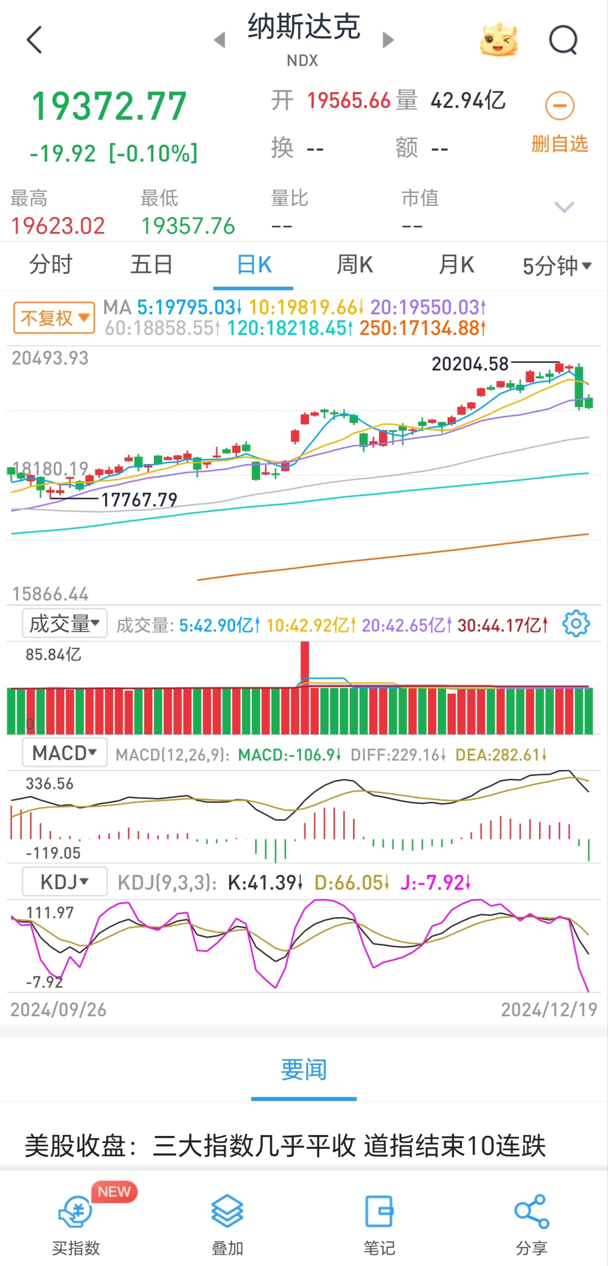 特朗普签署，事关“对等关税”！纳指大逆转，特斯拉、英伟达上演 “绝地反击”，国际金价跌超2%！美联储降息，新消息