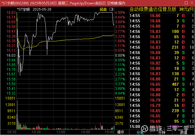 *ST原尚演绎“天地板”走势