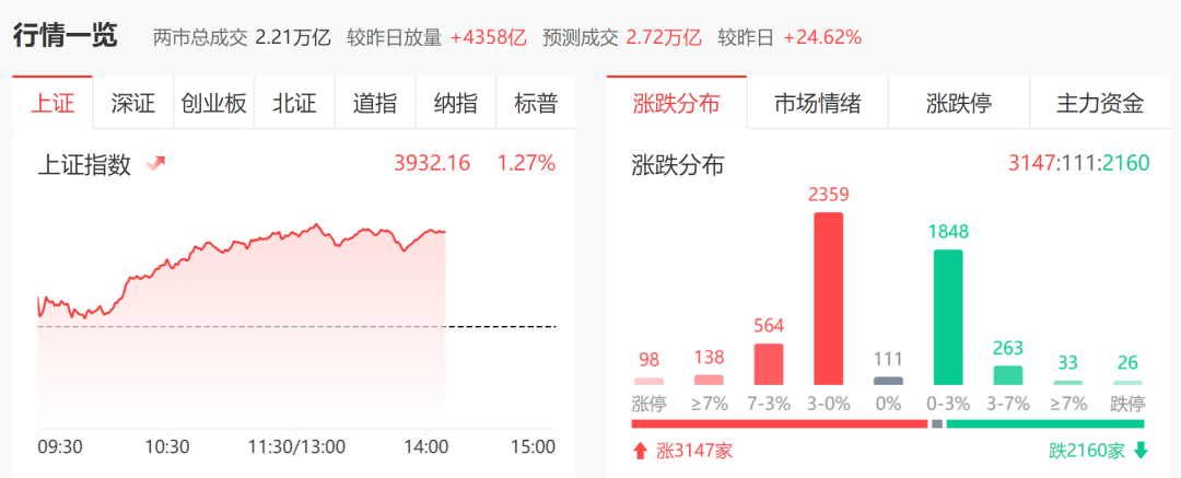 收评：沪指跌0.97%失守4000点 海南、福建板块逆市走强