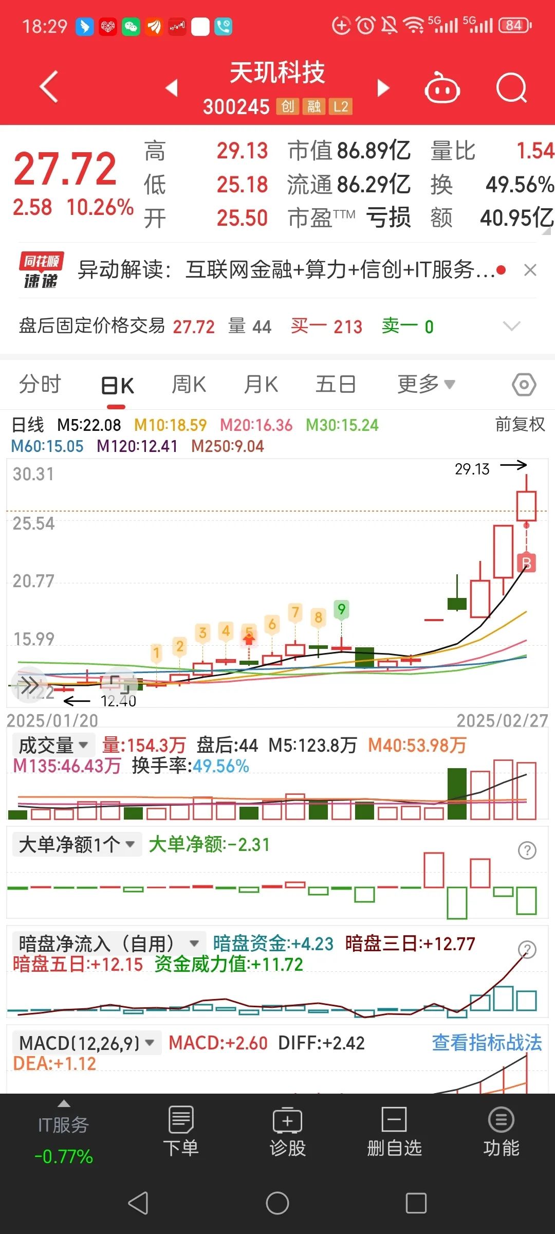 301261，尾盘快速拉升！半导体有重磅大会将召开，超跌+高增长潜力股出炉