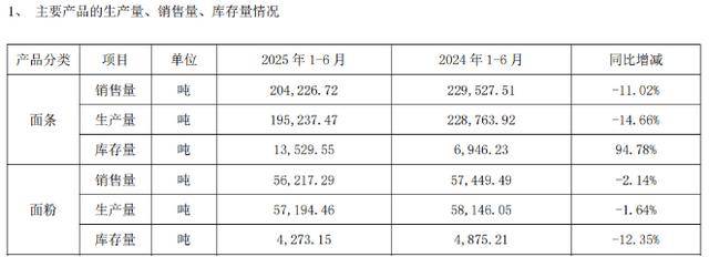 “挂面第一股”双主业受挫：克明食品Q3净利润腰斩，生猪销售回暖难解业绩困局