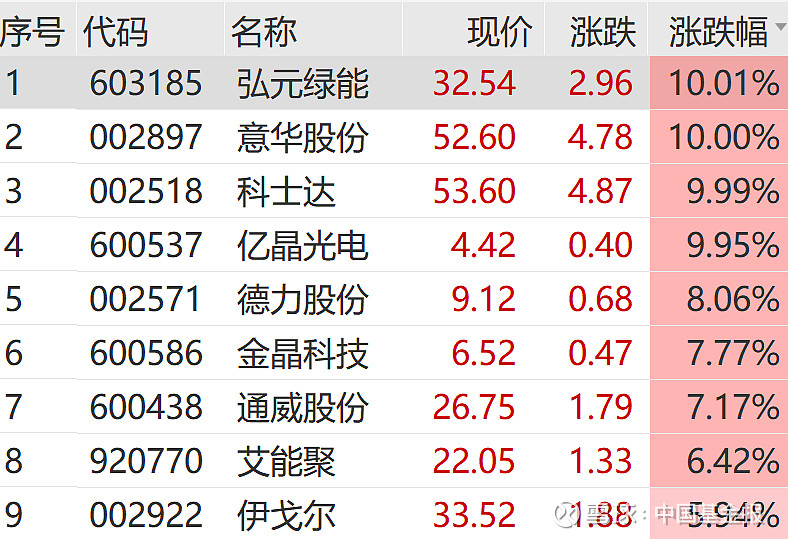 同益股份直线拉升“20cm”涨停