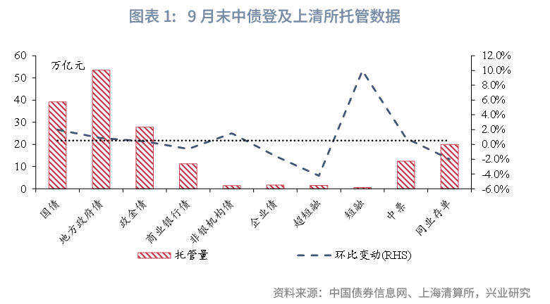 债市早参11月19日|地方政府举债投向政府投资基金，规模超500亿；广义基金10月买入存单7000多亿