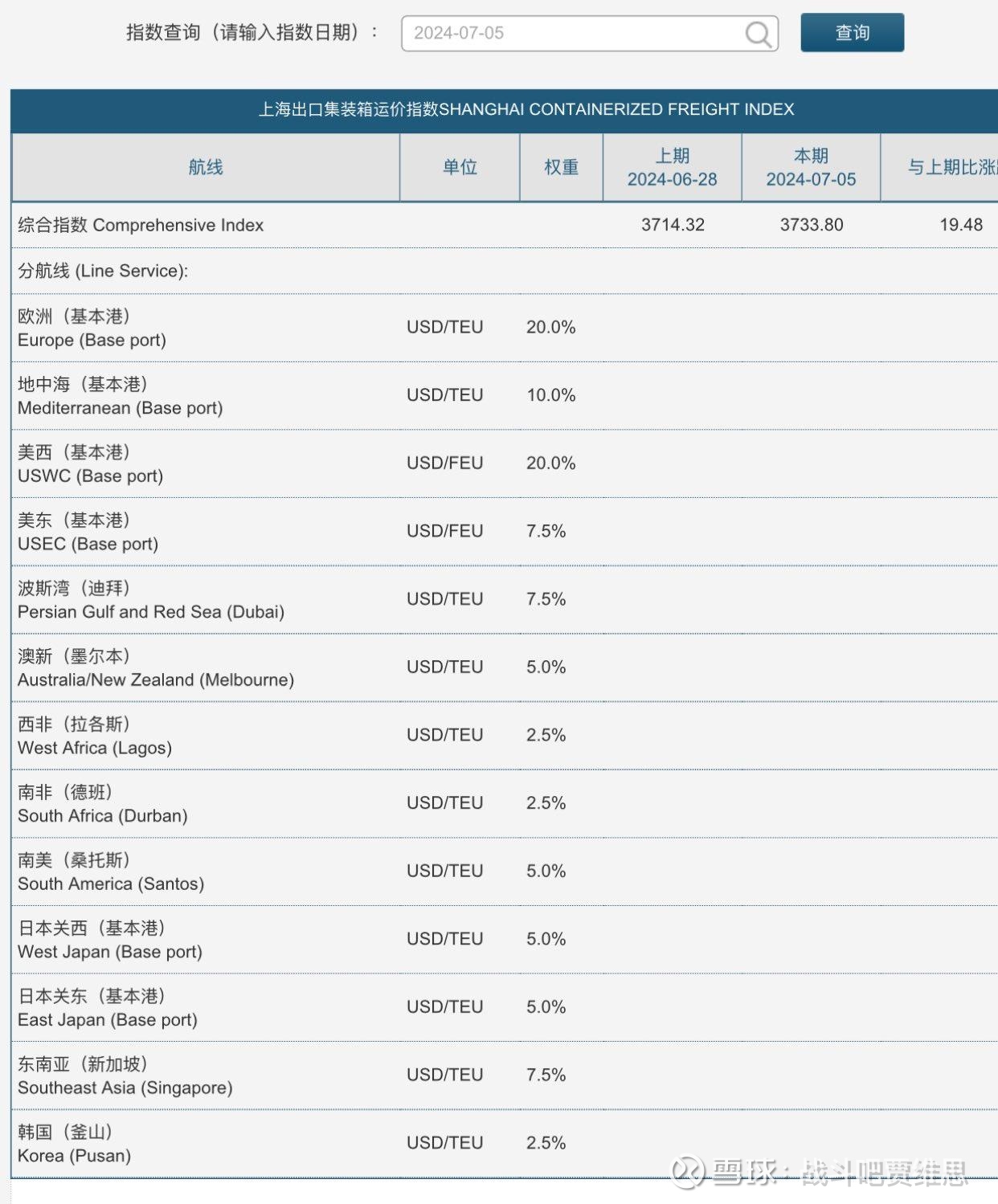 路德里：亚洲内集装箱运价指数11月上半月上涨24%