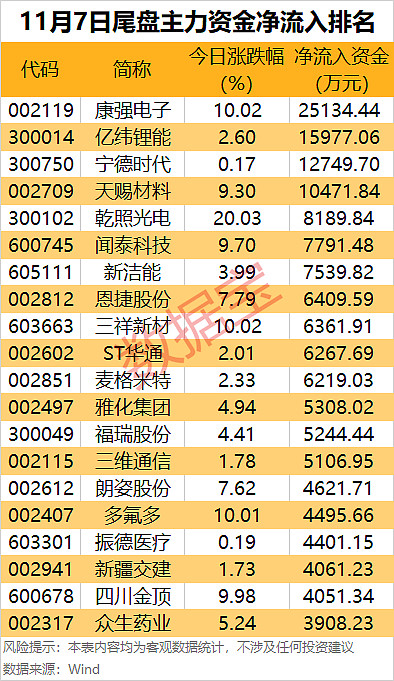 解密主力资金出逃股 连续5日净流出818股