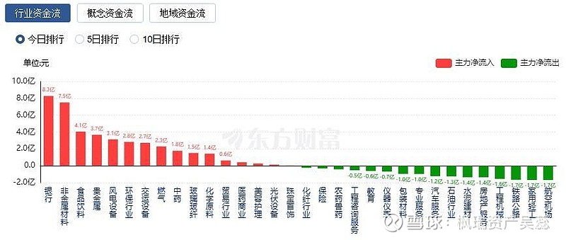 收评：创业板指跌逾1%，煤炭、石油等板块下挫，银行板块逆市拉升