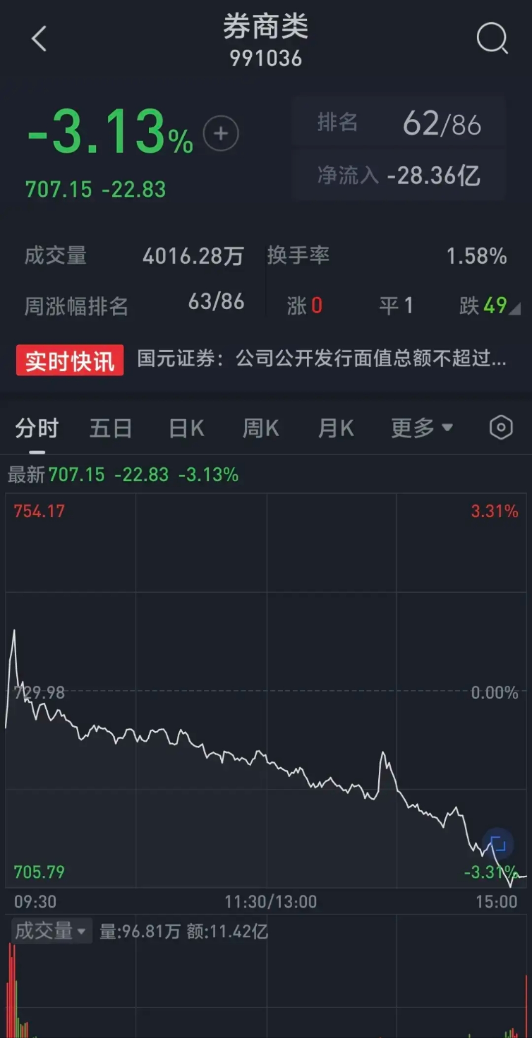 综合行业今日跌5.50%,主力资金净流出5.46亿元